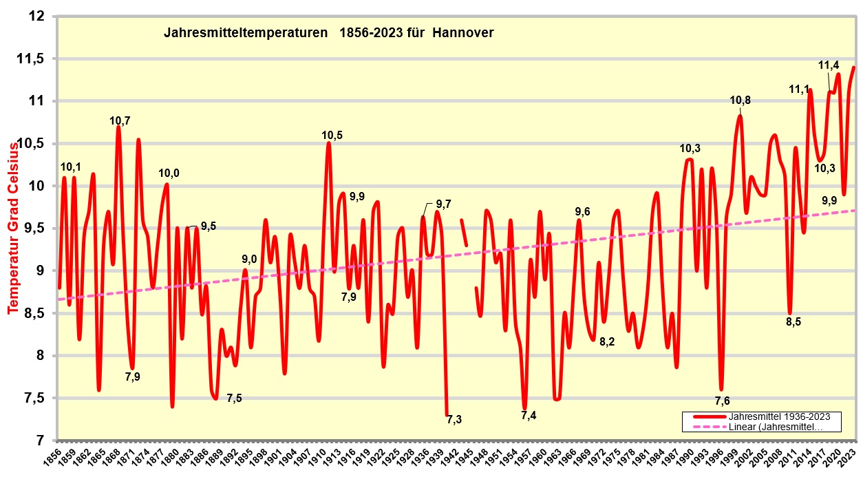 Temperaturen Hannover 1856-2023