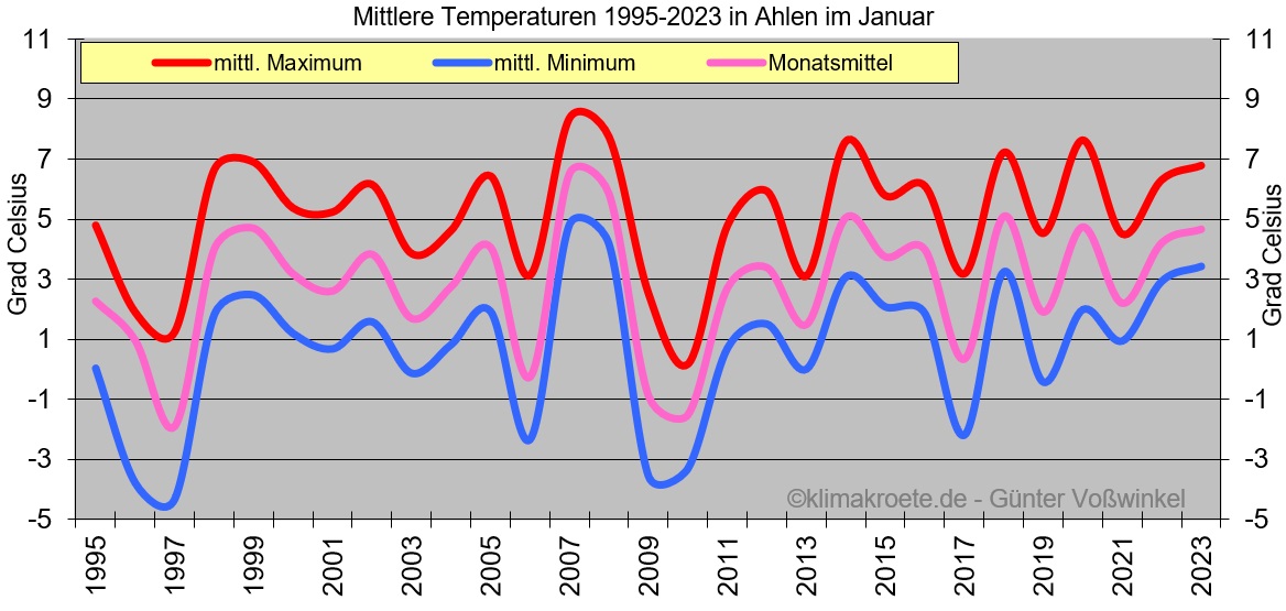 Temperaturen in Ahlen 1995-2023