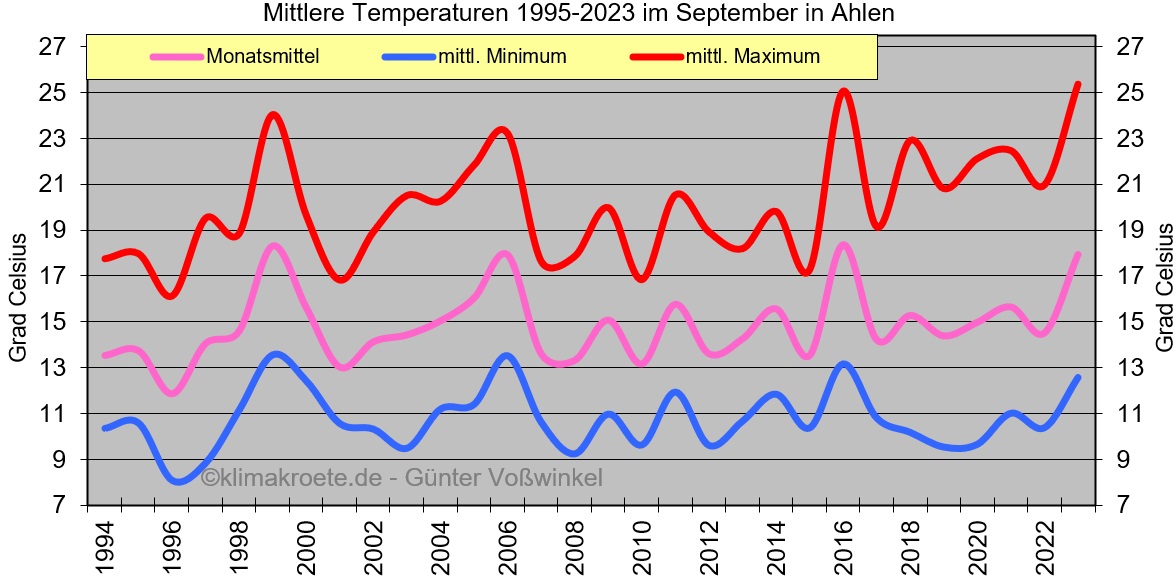 Temperaturen in Ahlen 1995-2023