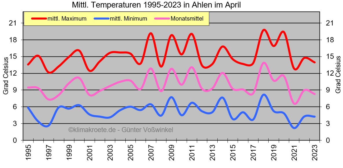 Temperaturen in Ahlen 1995-2023