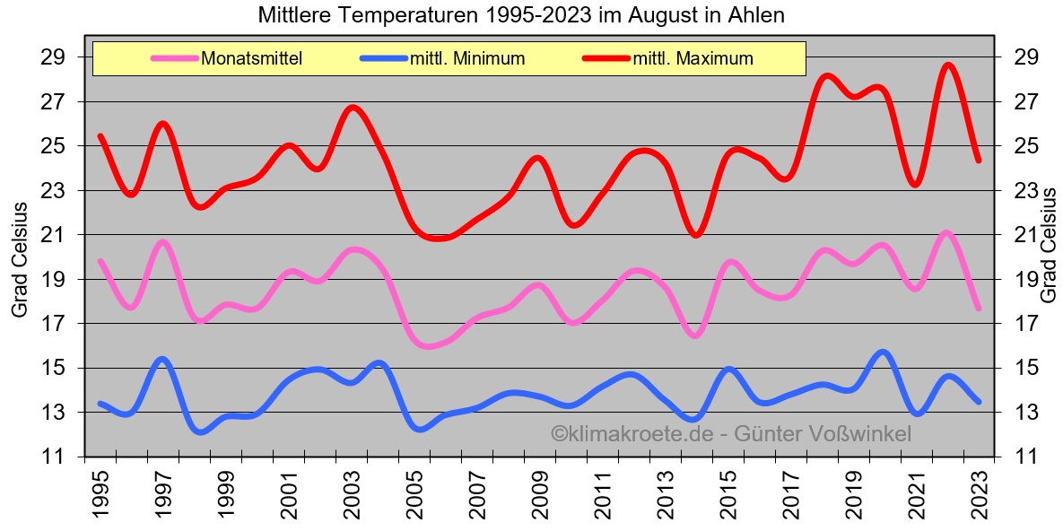 Temperaturen in Ahlen 1995-2023