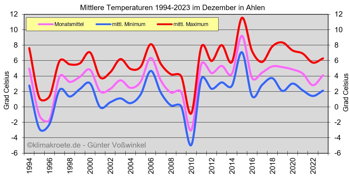 Temperaturen in Ahlen 1995-2023