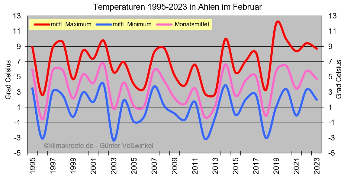Temperaturen in Ahlen 1995-2023