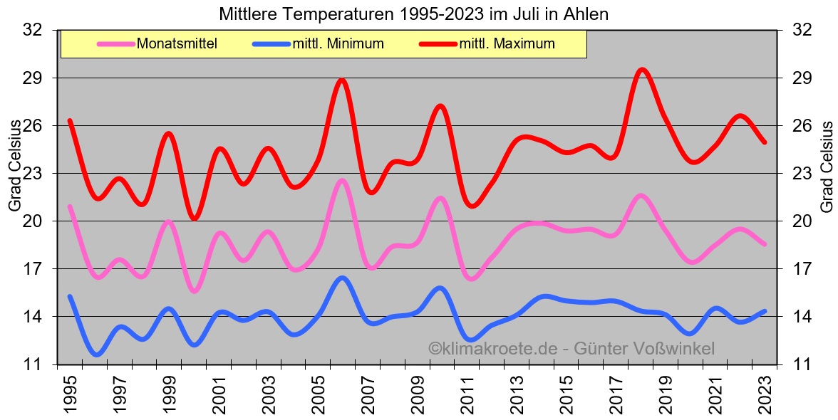 Temperaturen in Ahlen 1995-2023