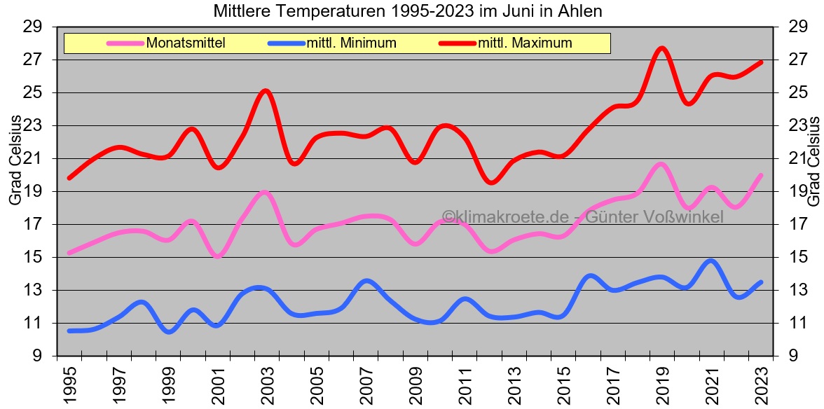 Temperaturen in Ahlen 1995-2023