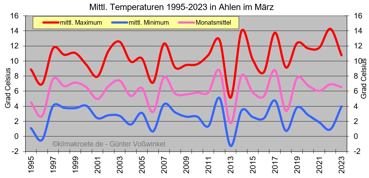 Temperaturen in Ahlen 1995-2023