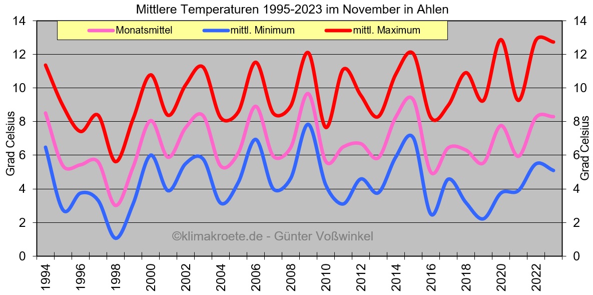 Temperaturen in Ahlen 1995-2023