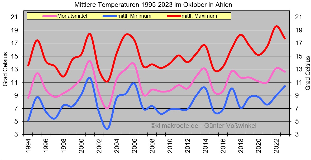 Temperaturen in Ahlen 1995-2023